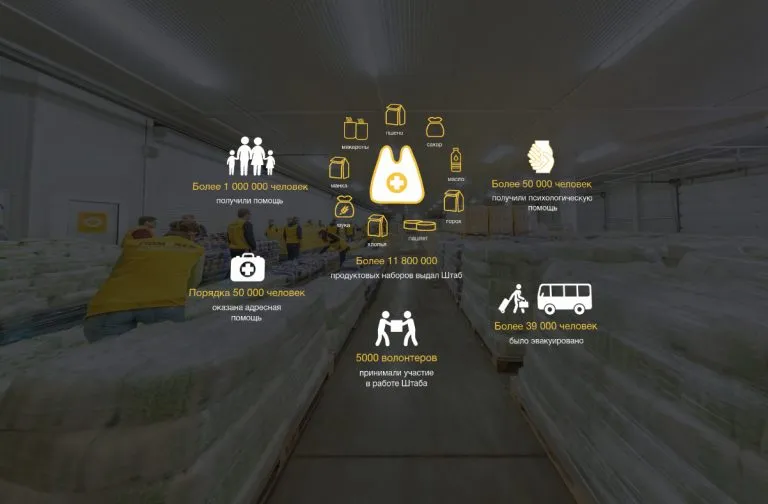 Віртуальний тур AID HELP: інфографіка про роботу гуманітарного центру